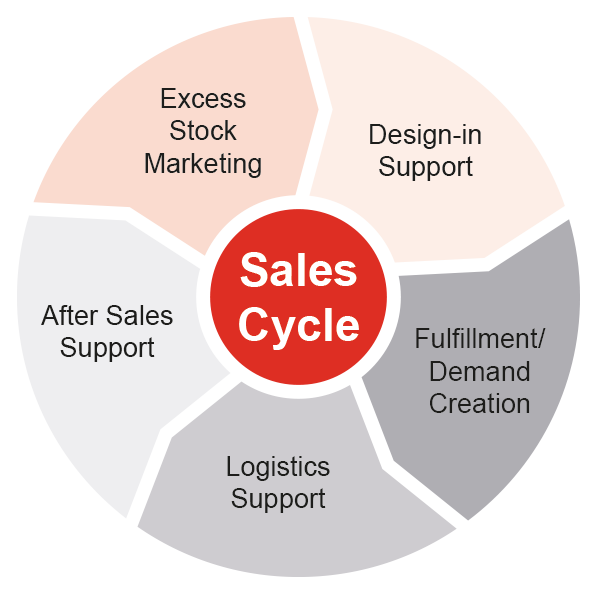 Sales Cycle, AdvanIDe